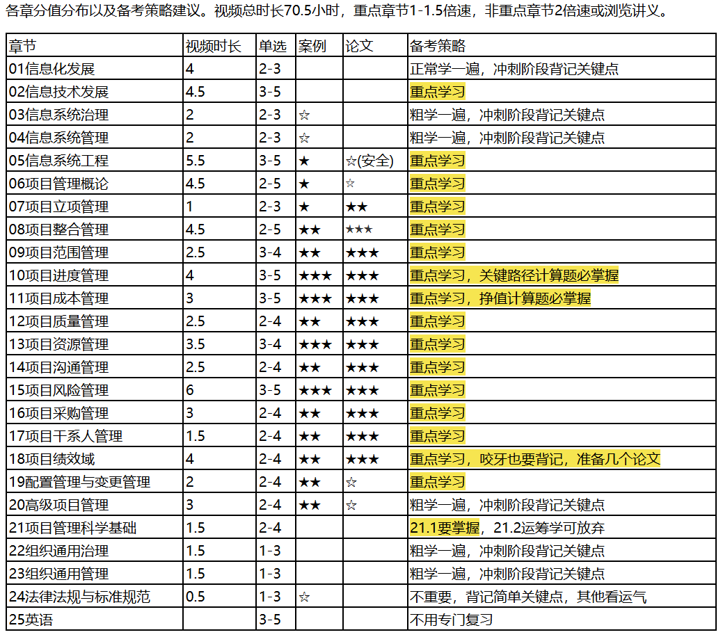 各章分值分布以及备考策略建议